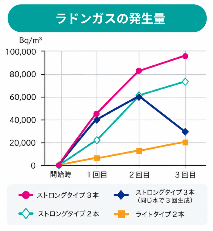 ラドンガスの発生量（開始時・1回目・2回目・3回目の推移グラフ）