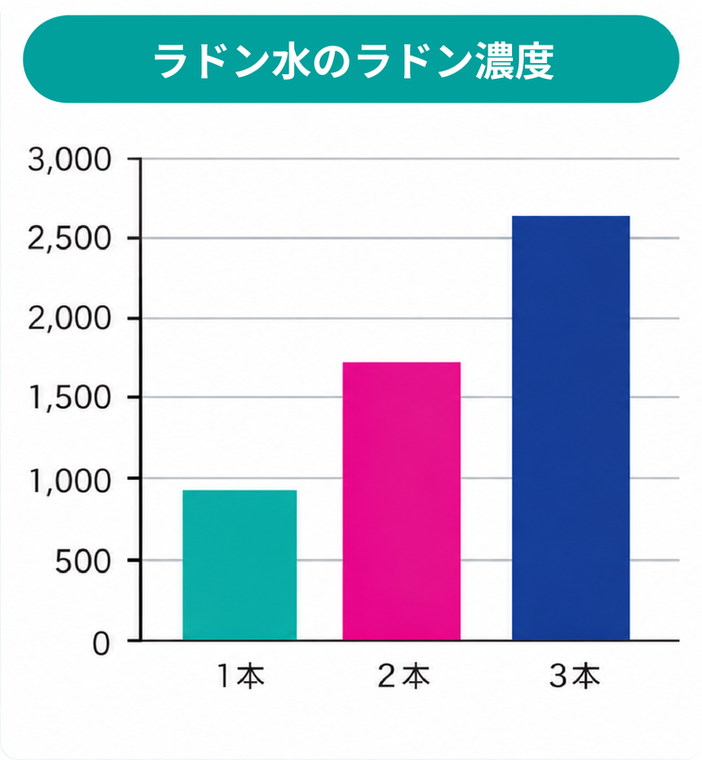 ラドン水のラドン濃度（ラドンスティック1本・2本・3本の比較グラフ）